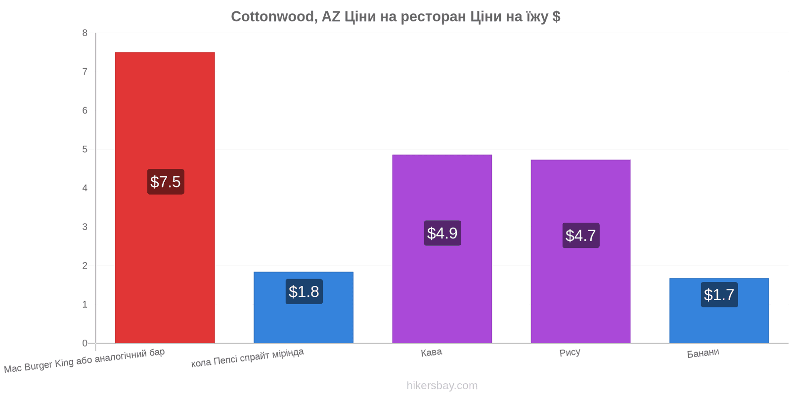 Cottonwood, AZ зміни цін hikersbay.com