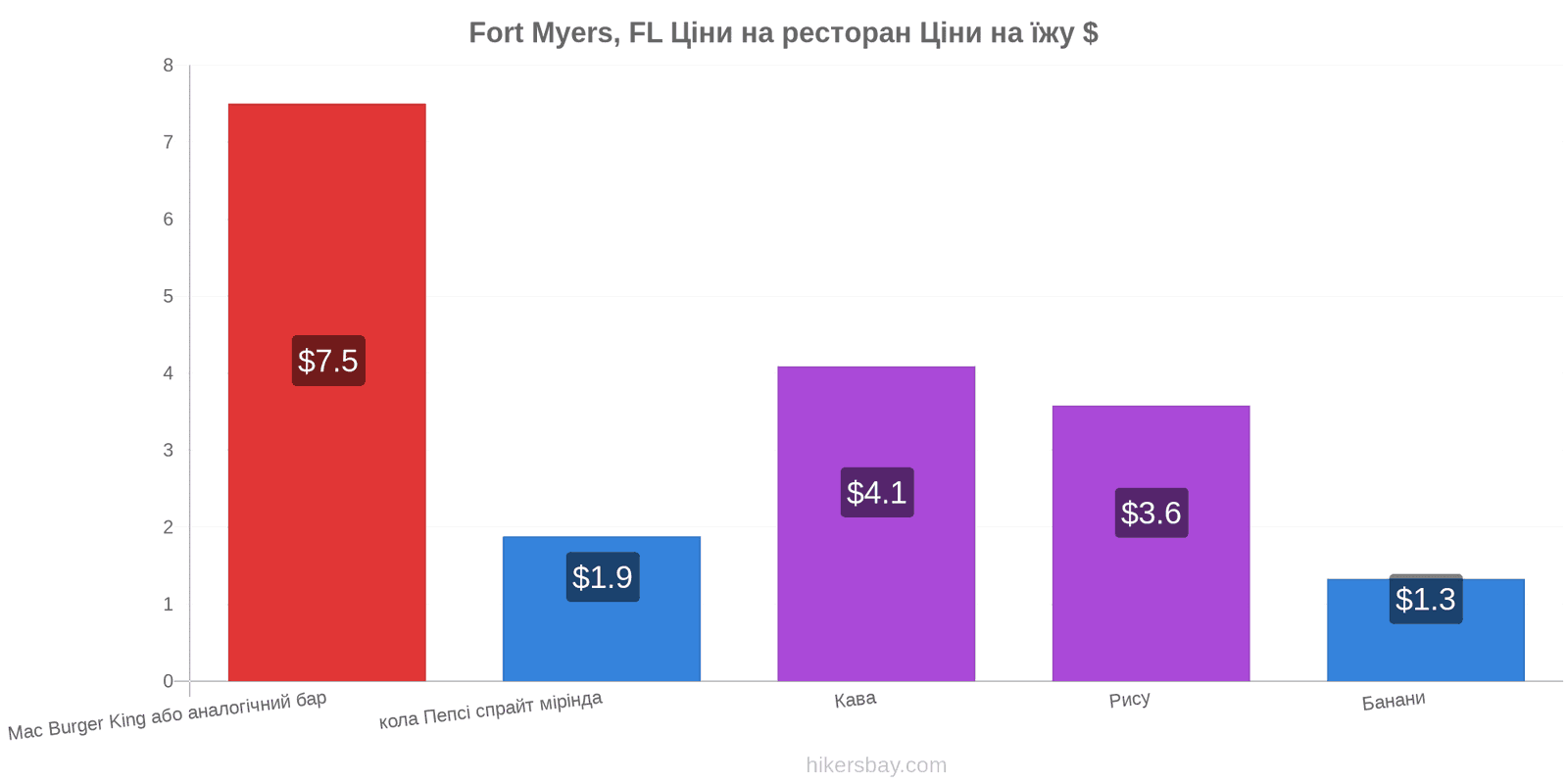 Fort Myers, FL зміни цін hikersbay.com