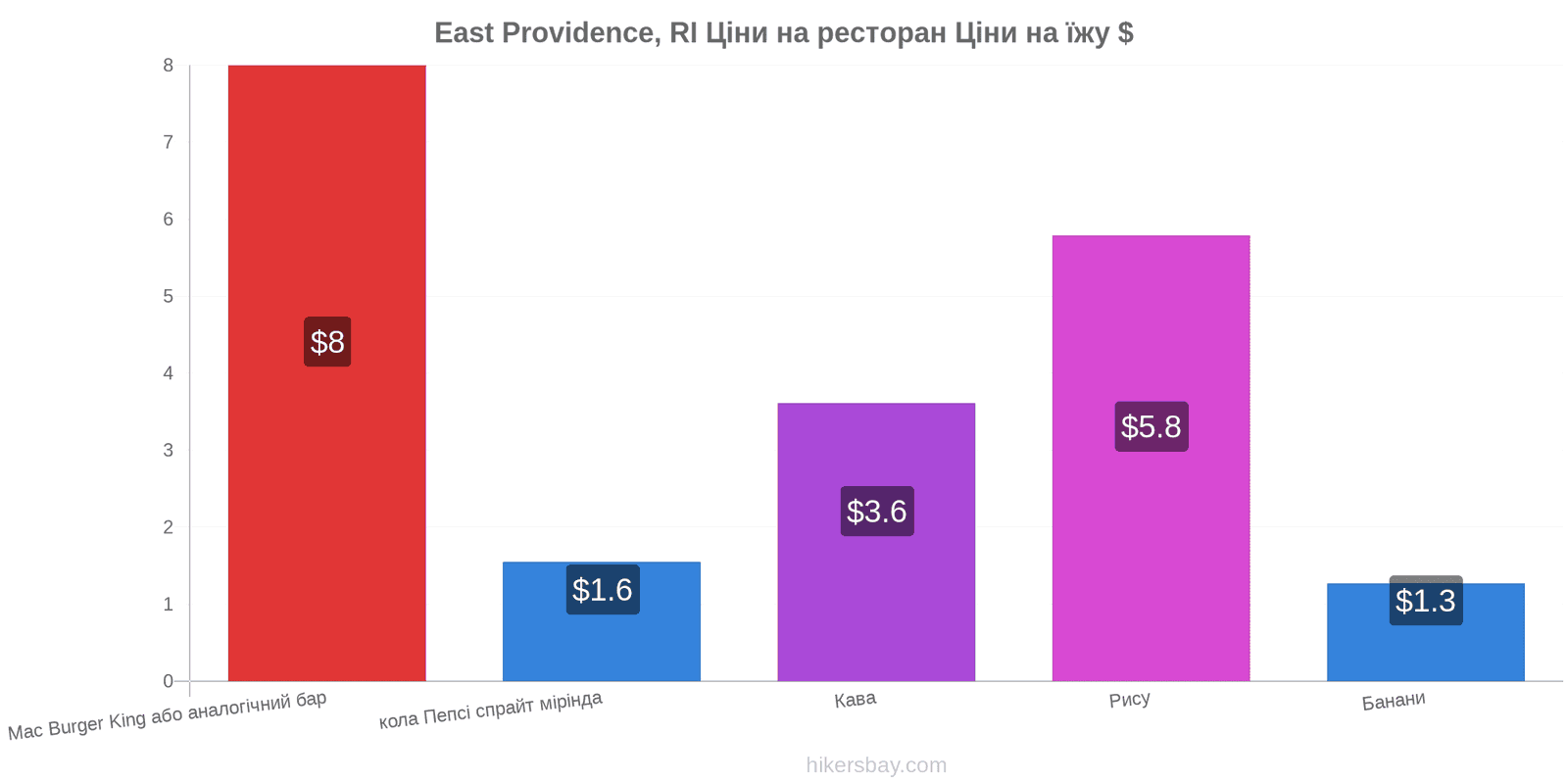 East Providence, RI зміни цін hikersbay.com