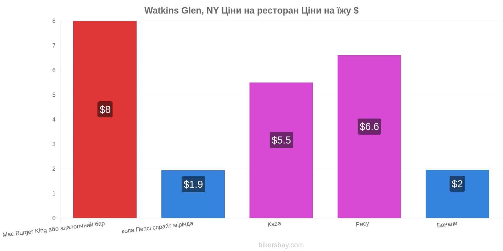 Watkins Glen, NY зміни цін hikersbay.com