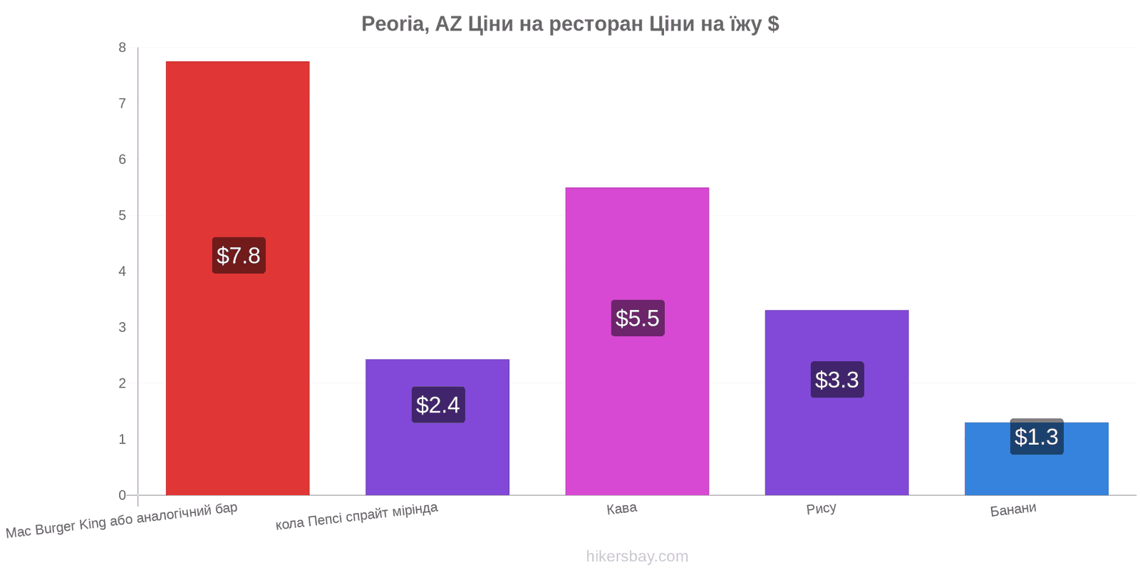 Peoria, AZ зміни цін hikersbay.com