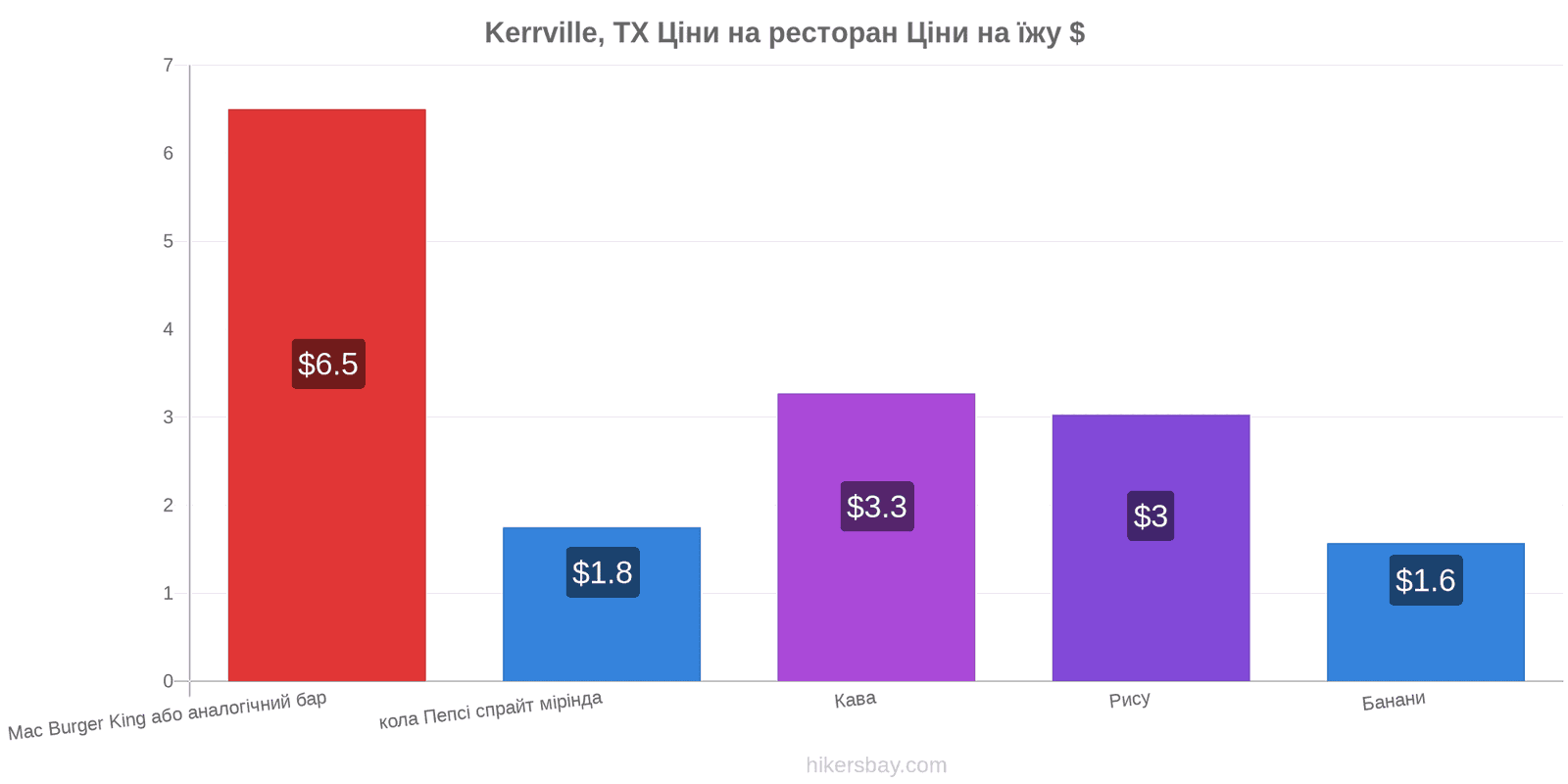 Kerrville, TX зміни цін hikersbay.com