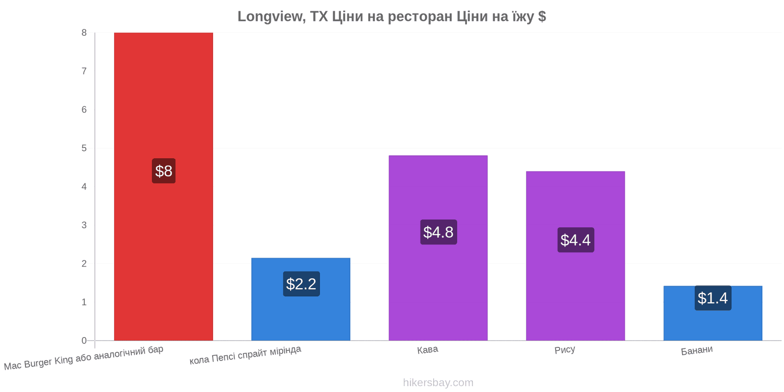 Longview, TX зміни цін hikersbay.com