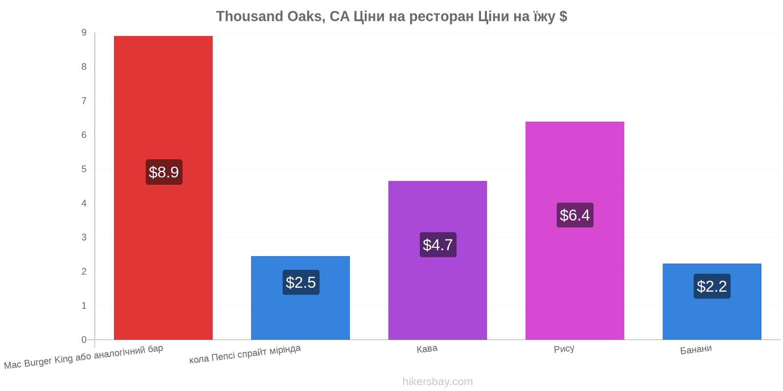 Thousand Oaks, CA зміни цін hikersbay.com