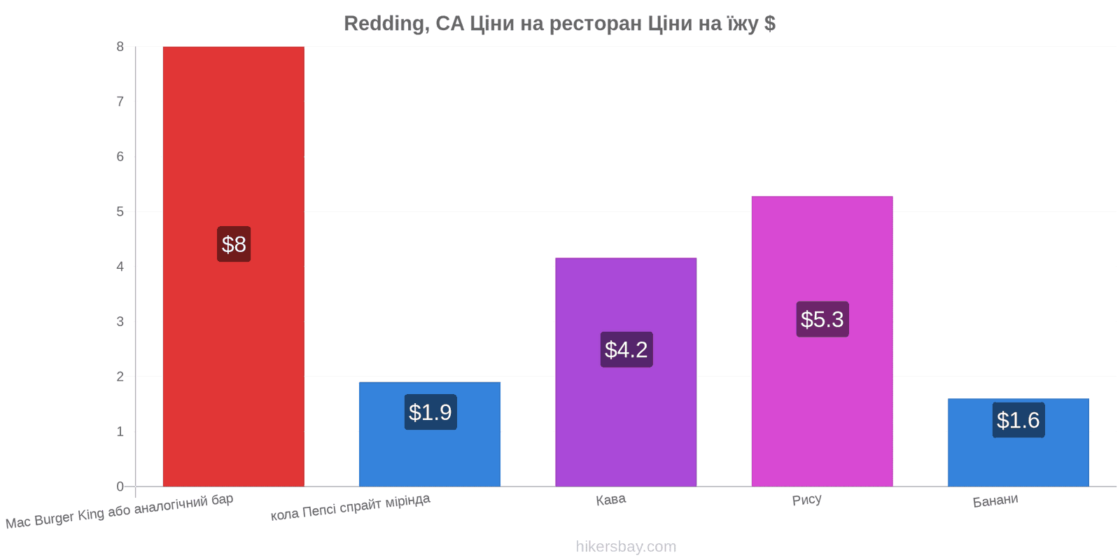 Redding, CA зміни цін hikersbay.com