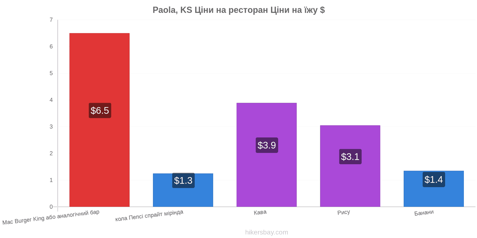 Paola, KS зміни цін hikersbay.com