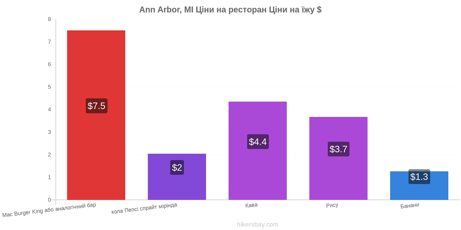 Ann Arbor, MI зміни цін hikersbay.com