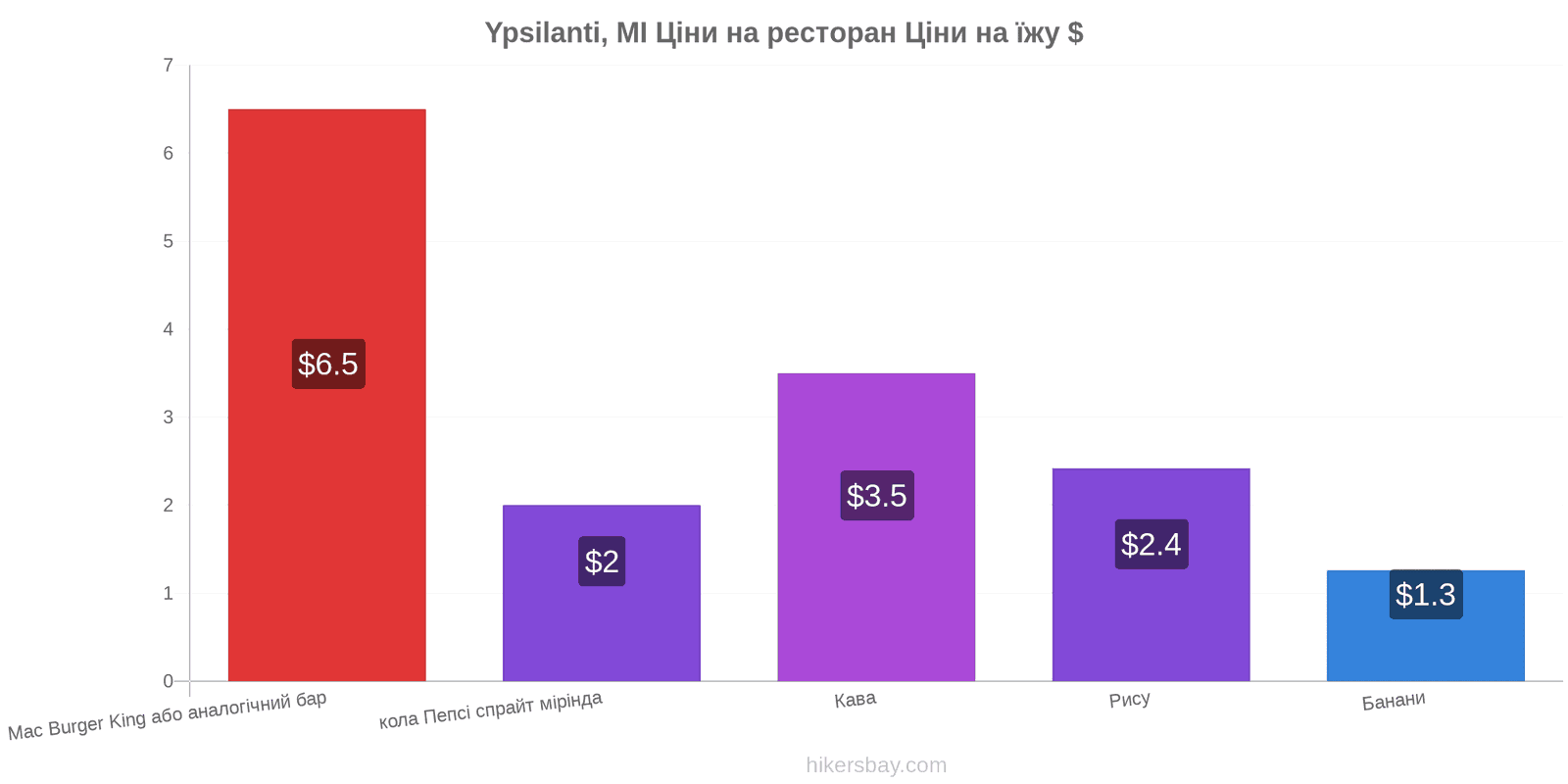 Ypsilanti, MI зміни цін hikersbay.com