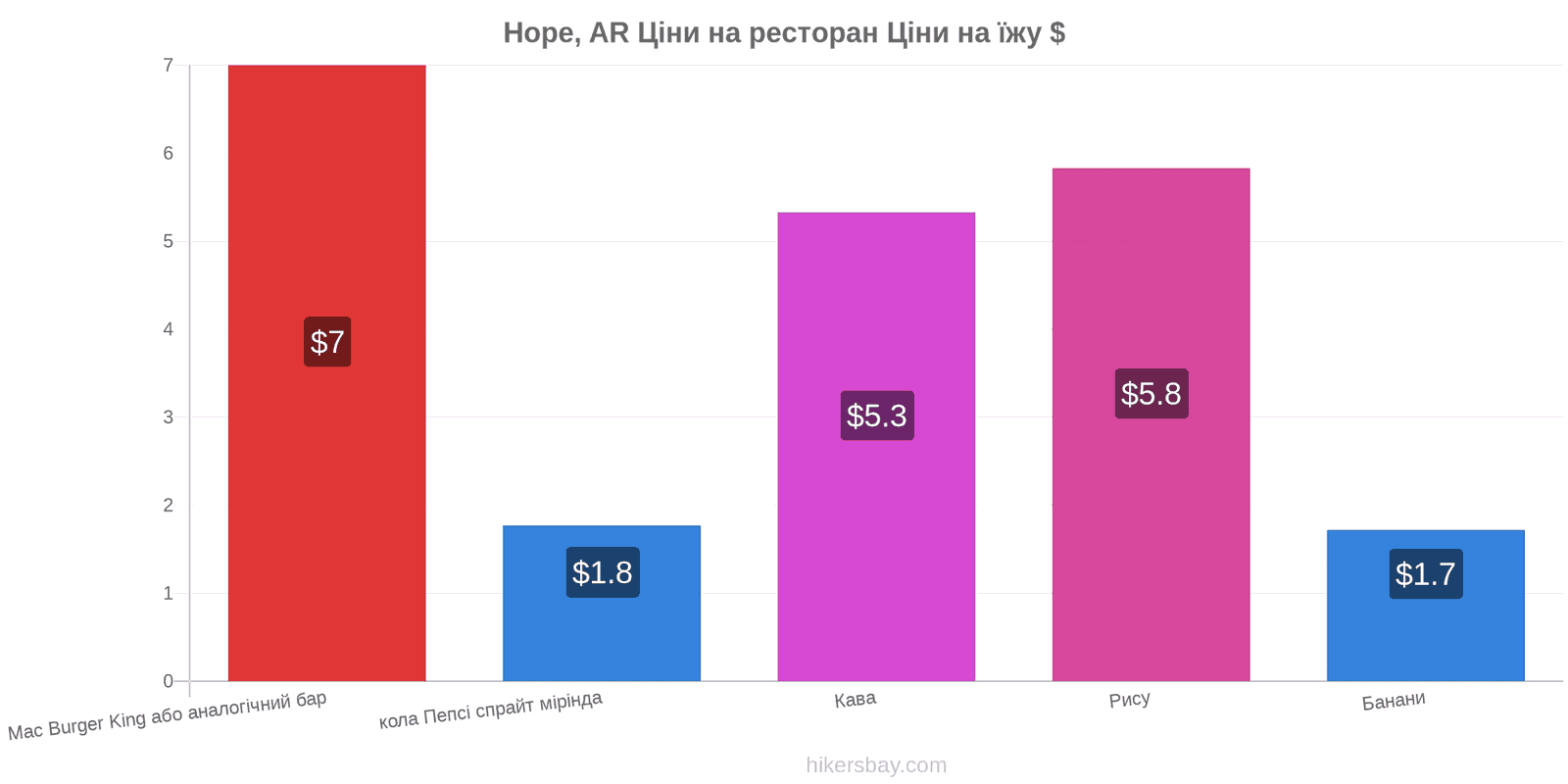 Hope, AR зміни цін hikersbay.com