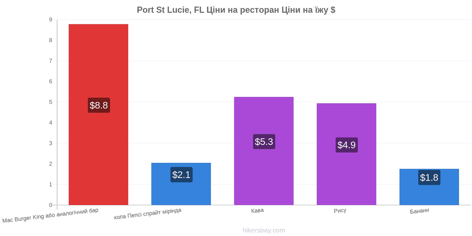 Port St Lucie, FL зміни цін hikersbay.com