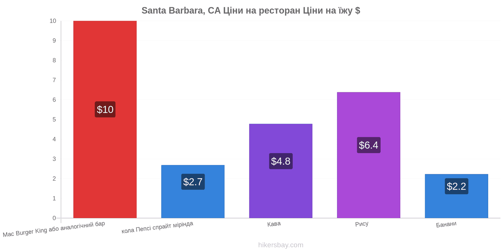 Santa Barbara, CA зміни цін hikersbay.com