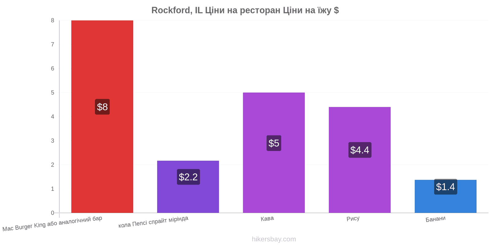 Rockford, IL зміни цін hikersbay.com