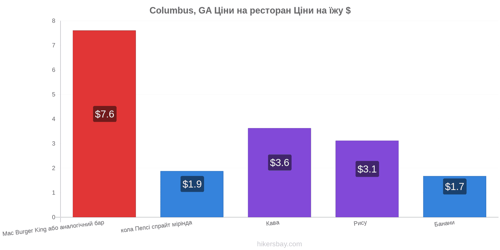 Columbus, GA зміни цін hikersbay.com