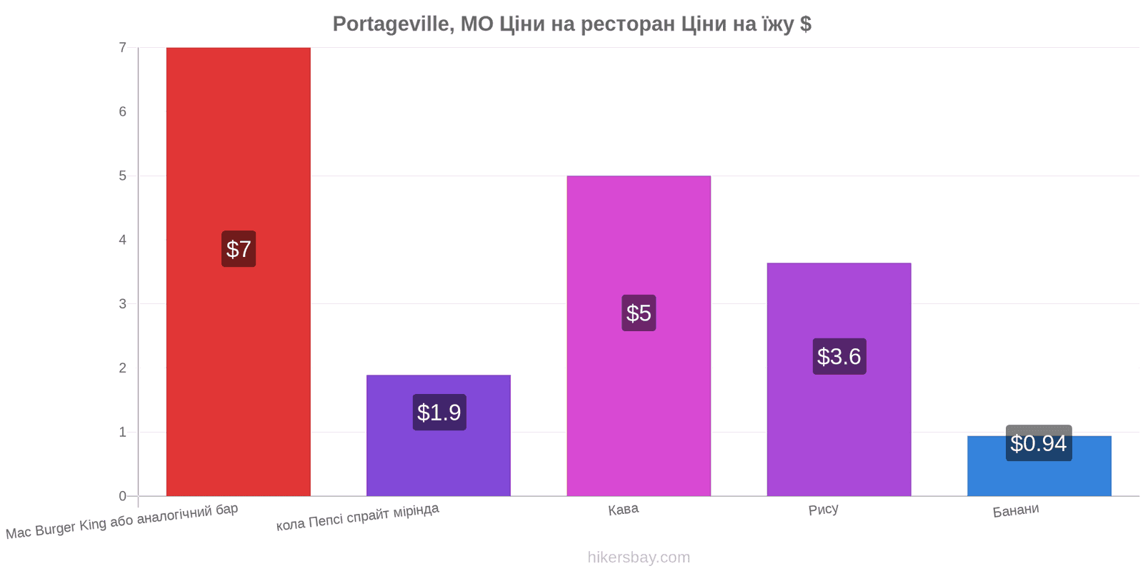 Portageville, MO зміни цін hikersbay.com