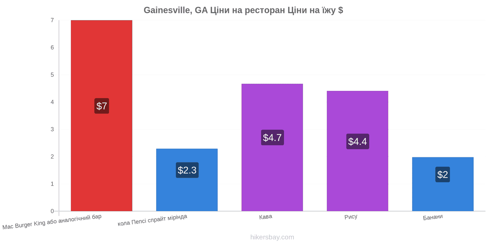 Gainesville, GA зміни цін hikersbay.com