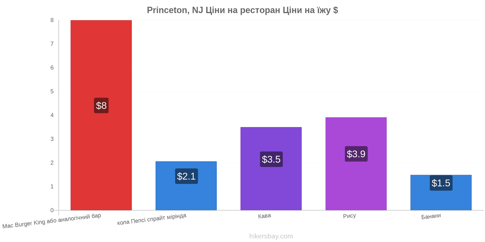 Princeton, NJ зміни цін hikersbay.com