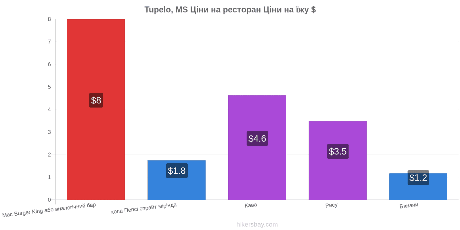 Tupelo, MS зміни цін hikersbay.com