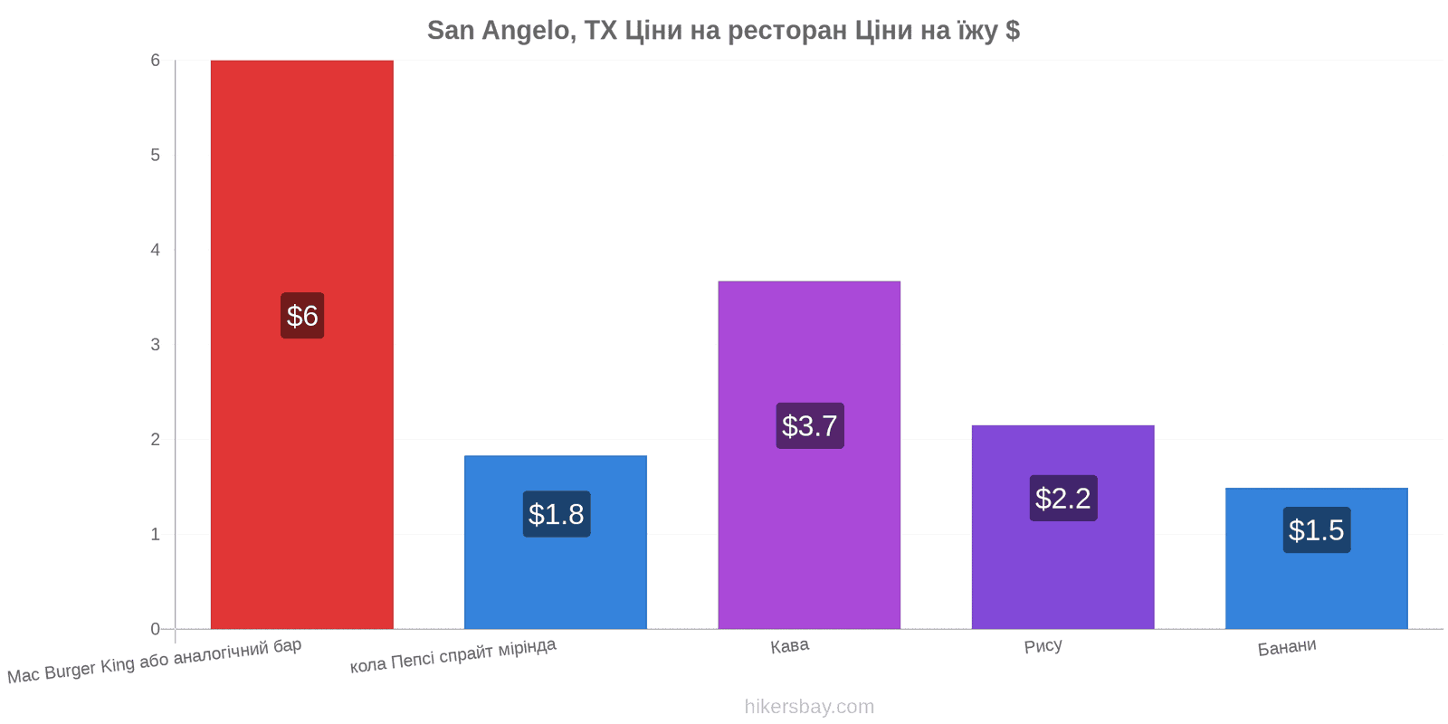 San Angelo, TX зміни цін hikersbay.com