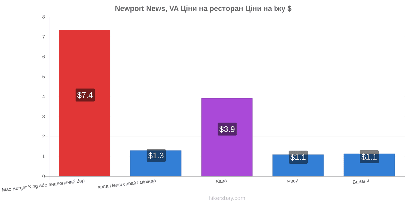 Newport News, VA зміни цін hikersbay.com