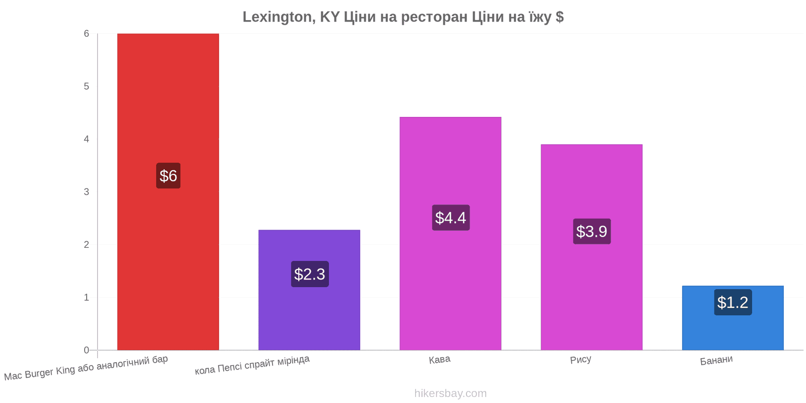 Lexington, KY зміни цін hikersbay.com