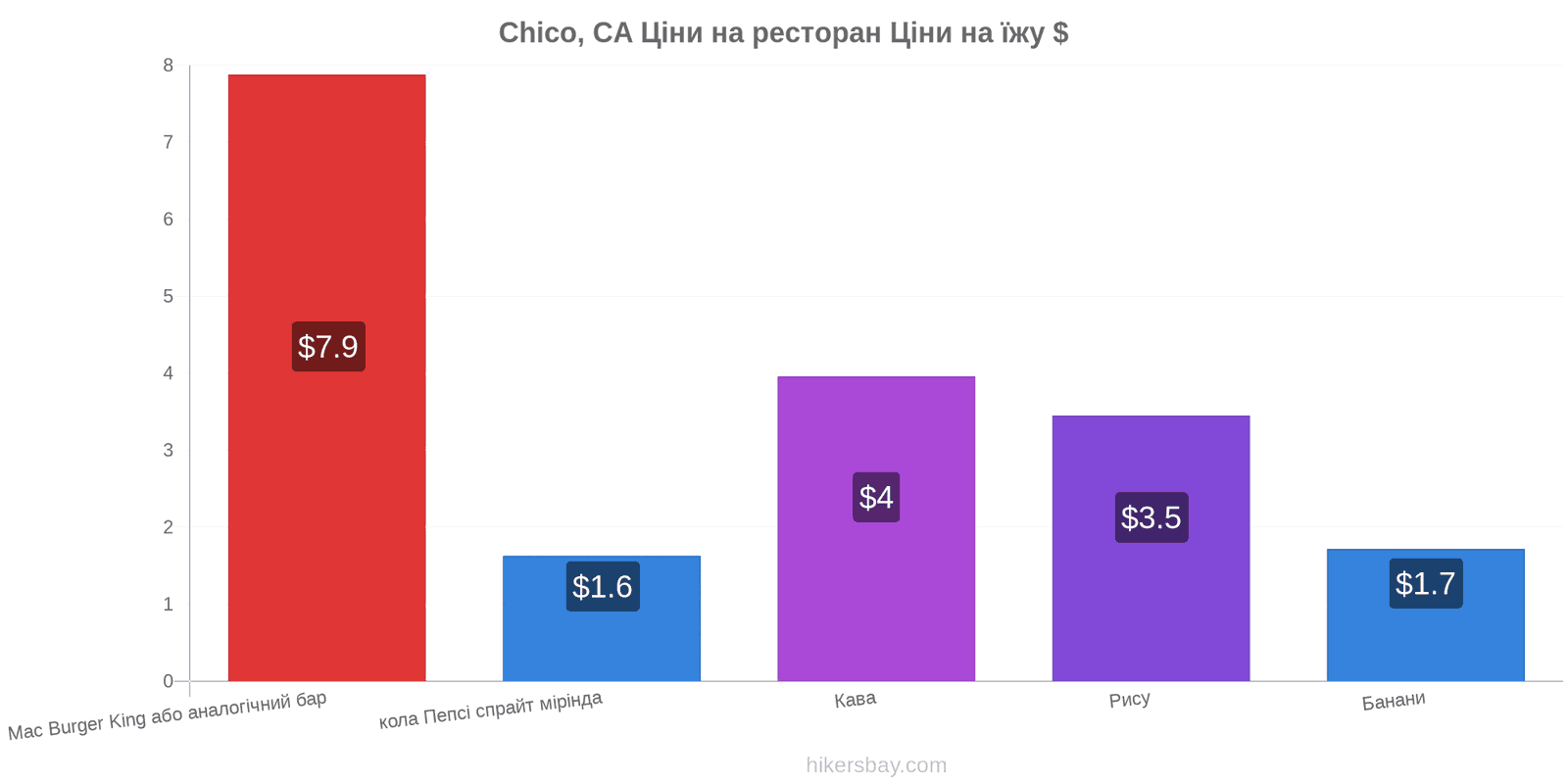 Chico, CA зміни цін hikersbay.com