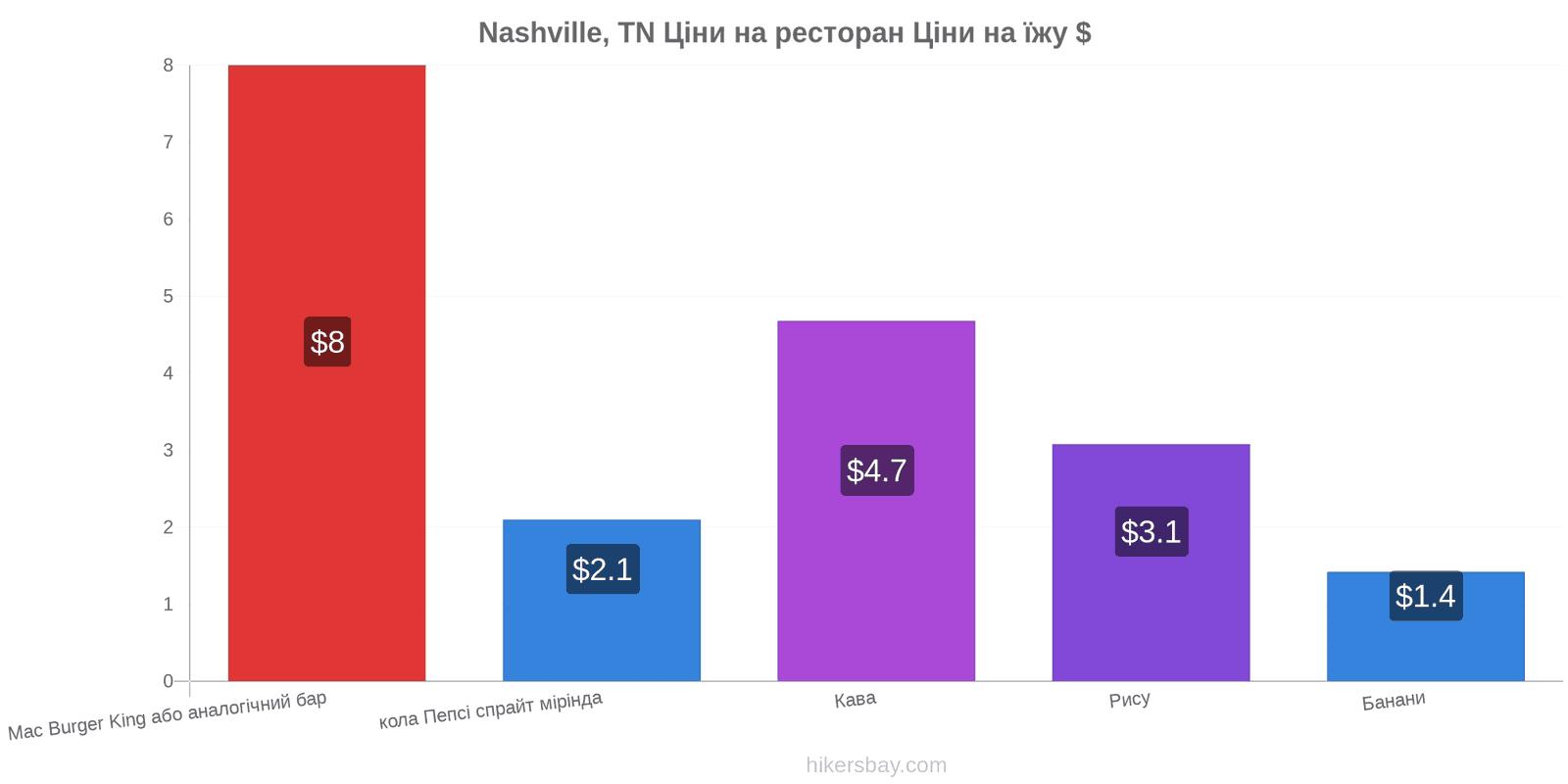 Nashville, TN зміни цін hikersbay.com