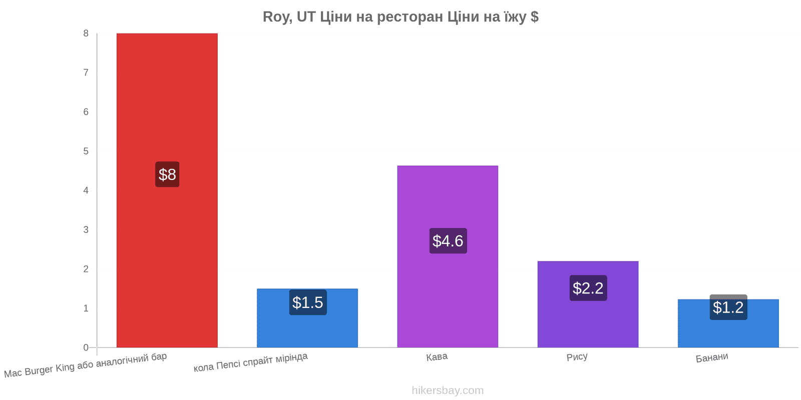 Roy, UT зміни цін hikersbay.com