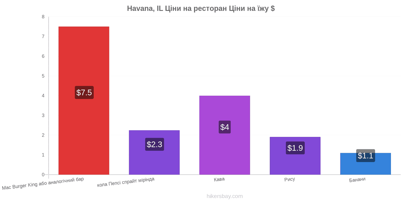 Havana, IL зміни цін hikersbay.com