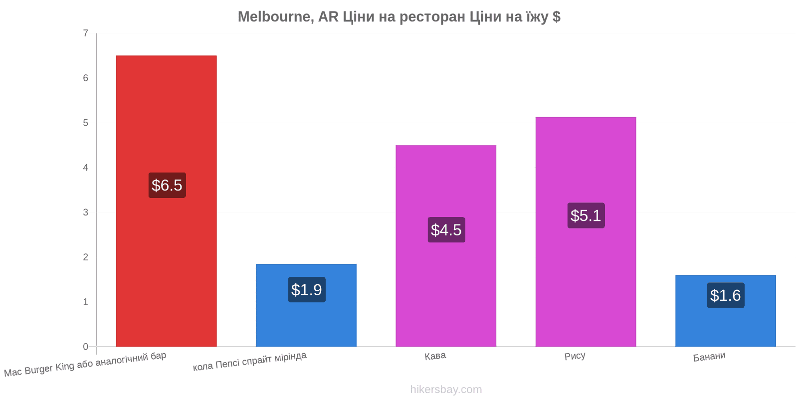 Melbourne, AR зміни цін hikersbay.com