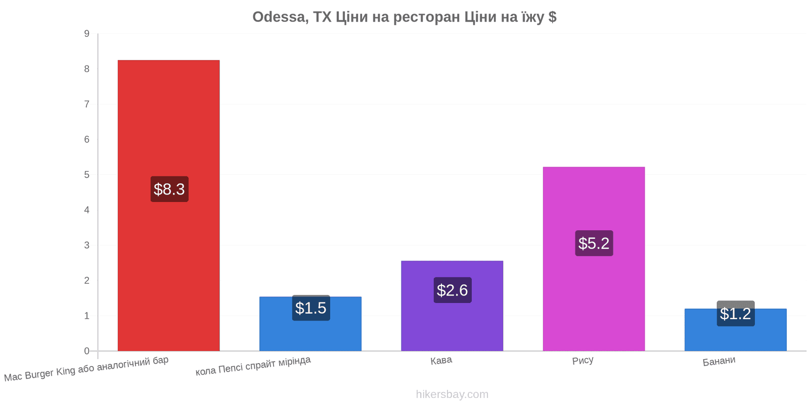 Odessa, TX зміни цін hikersbay.com