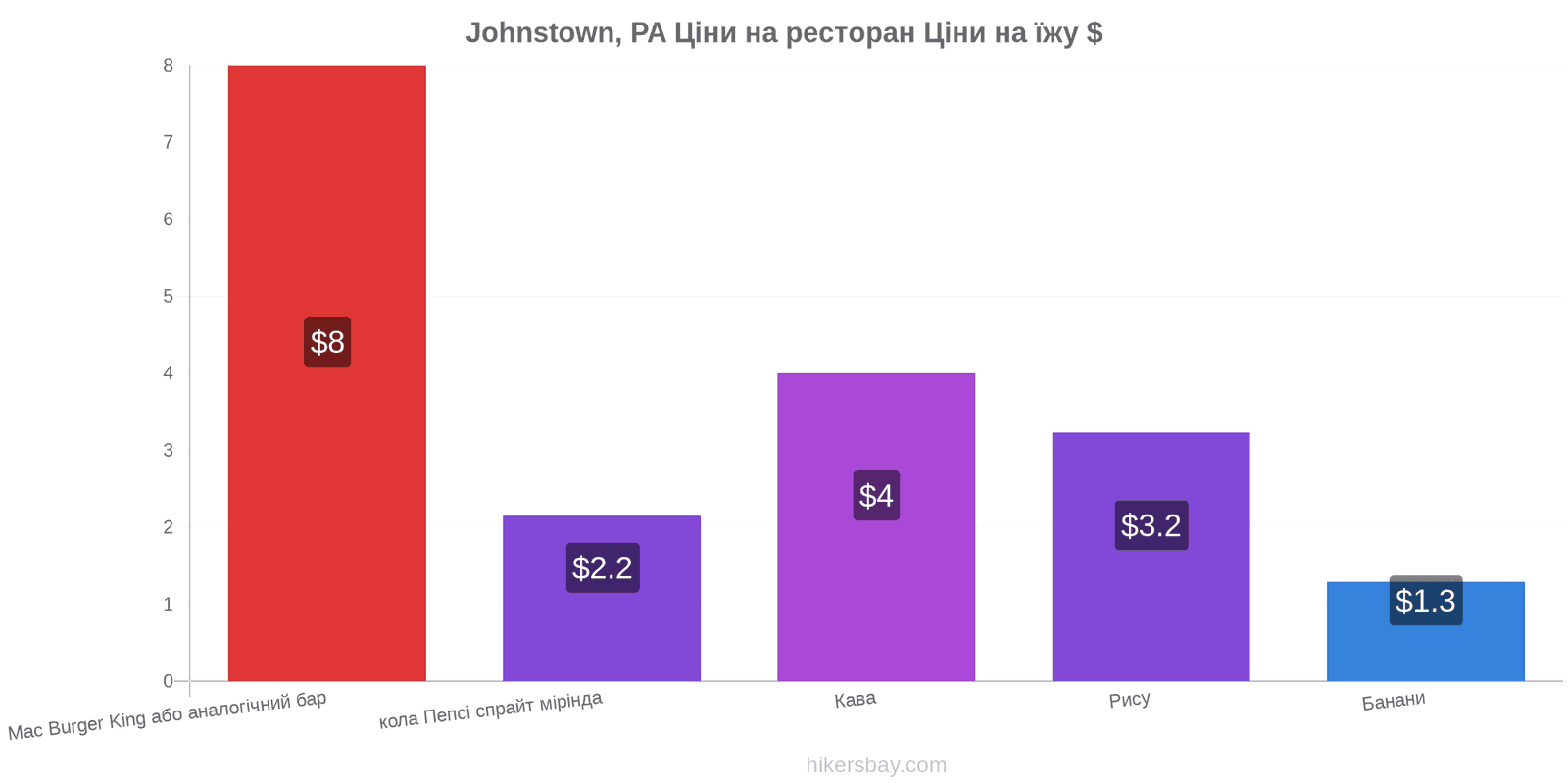 Johnstown, PA зміни цін hikersbay.com