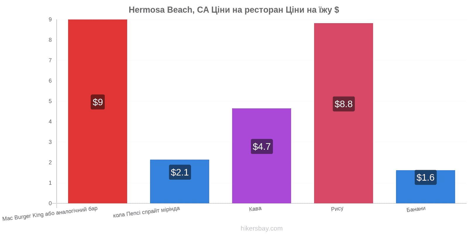 Hermosa Beach, CA зміни цін hikersbay.com