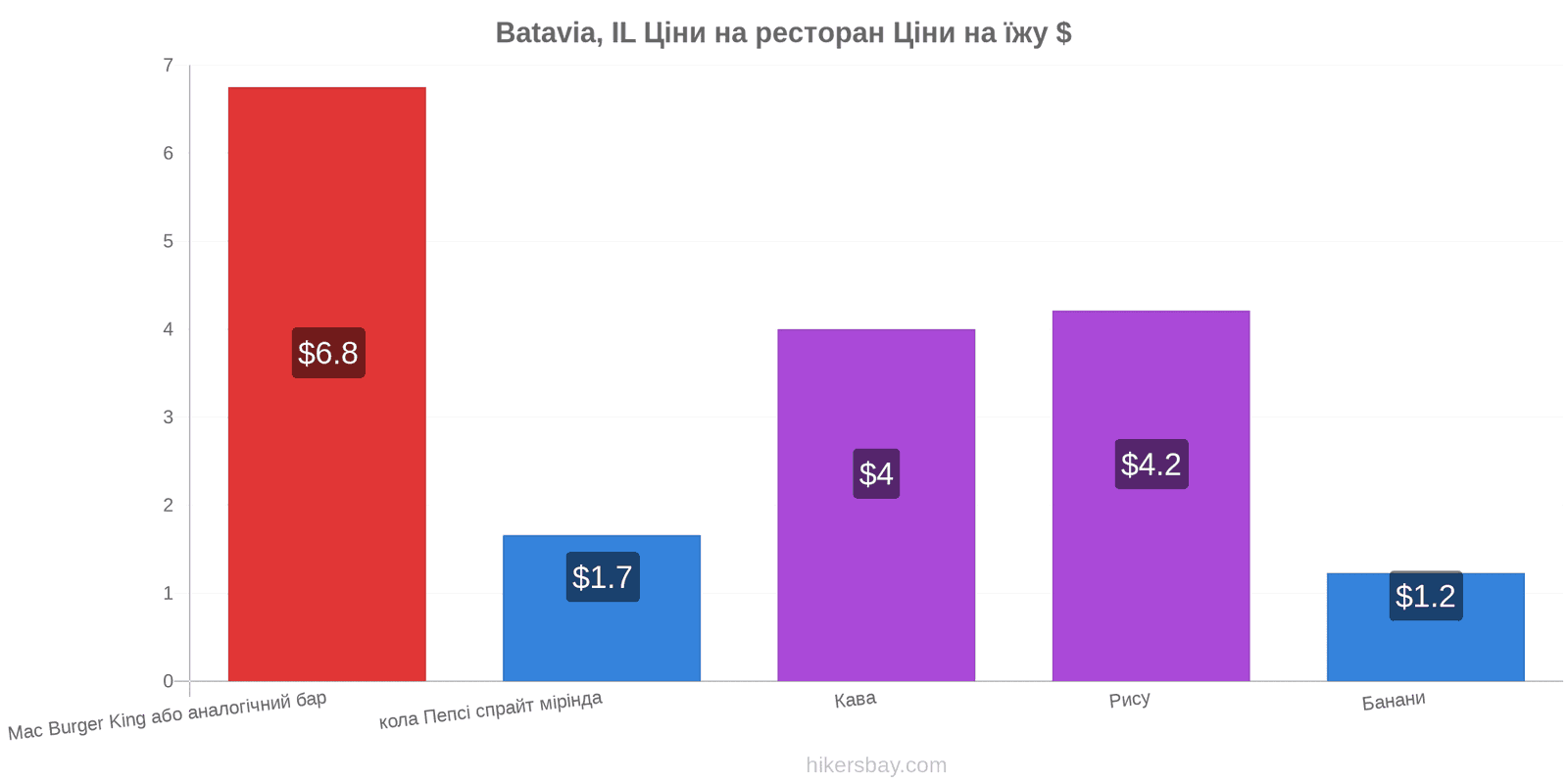 Batavia, IL зміни цін hikersbay.com