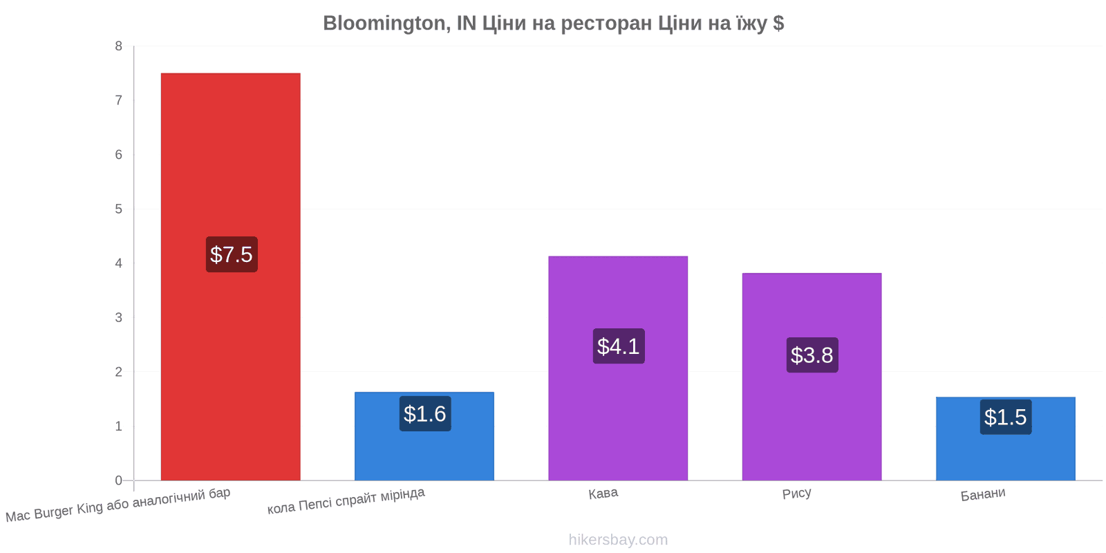 Bloomington, IN зміни цін hikersbay.com