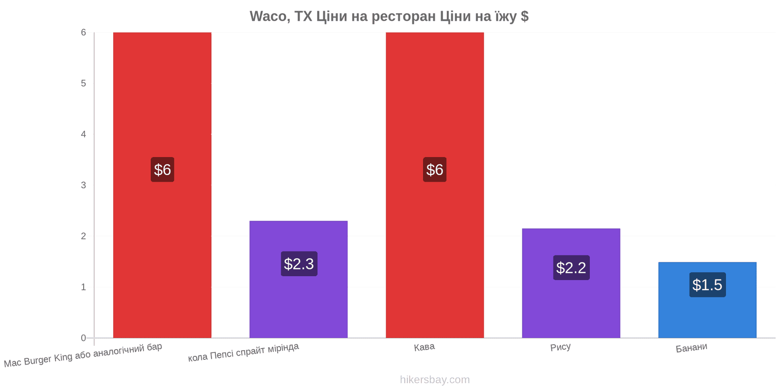 Waco, TX зміни цін hikersbay.com