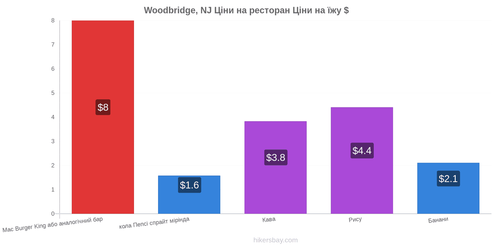 Woodbridge, NJ зміни цін hikersbay.com