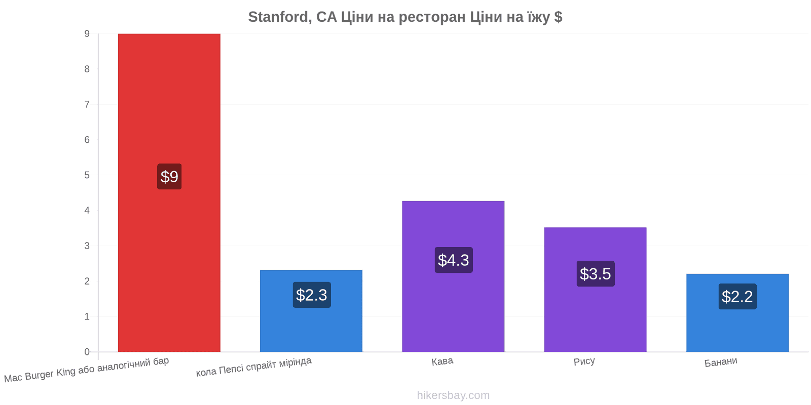 Stanford, CA зміни цін hikersbay.com