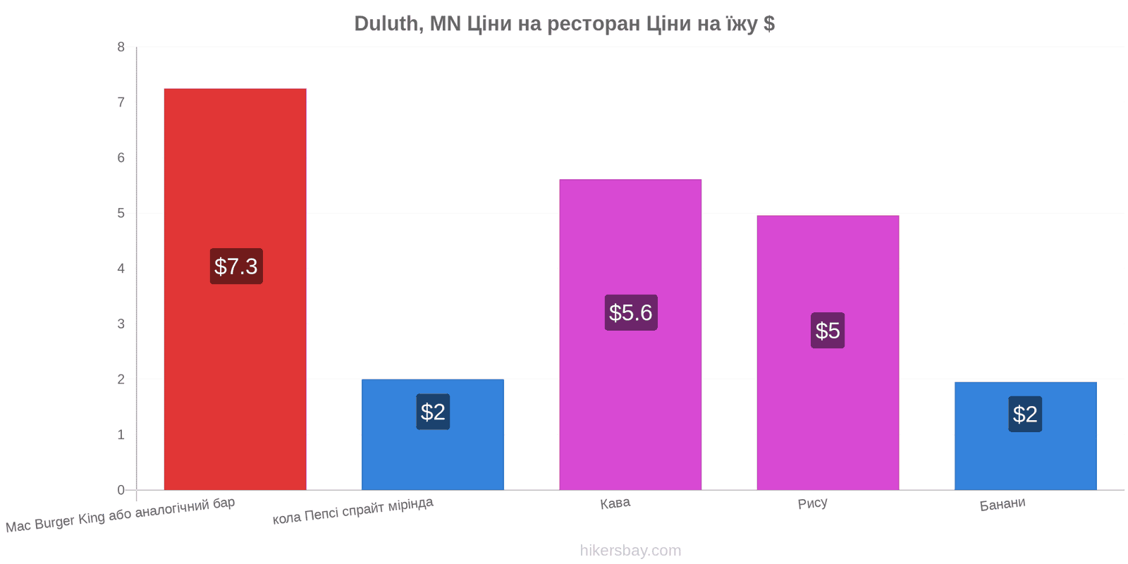 Duluth, MN зміни цін hikersbay.com