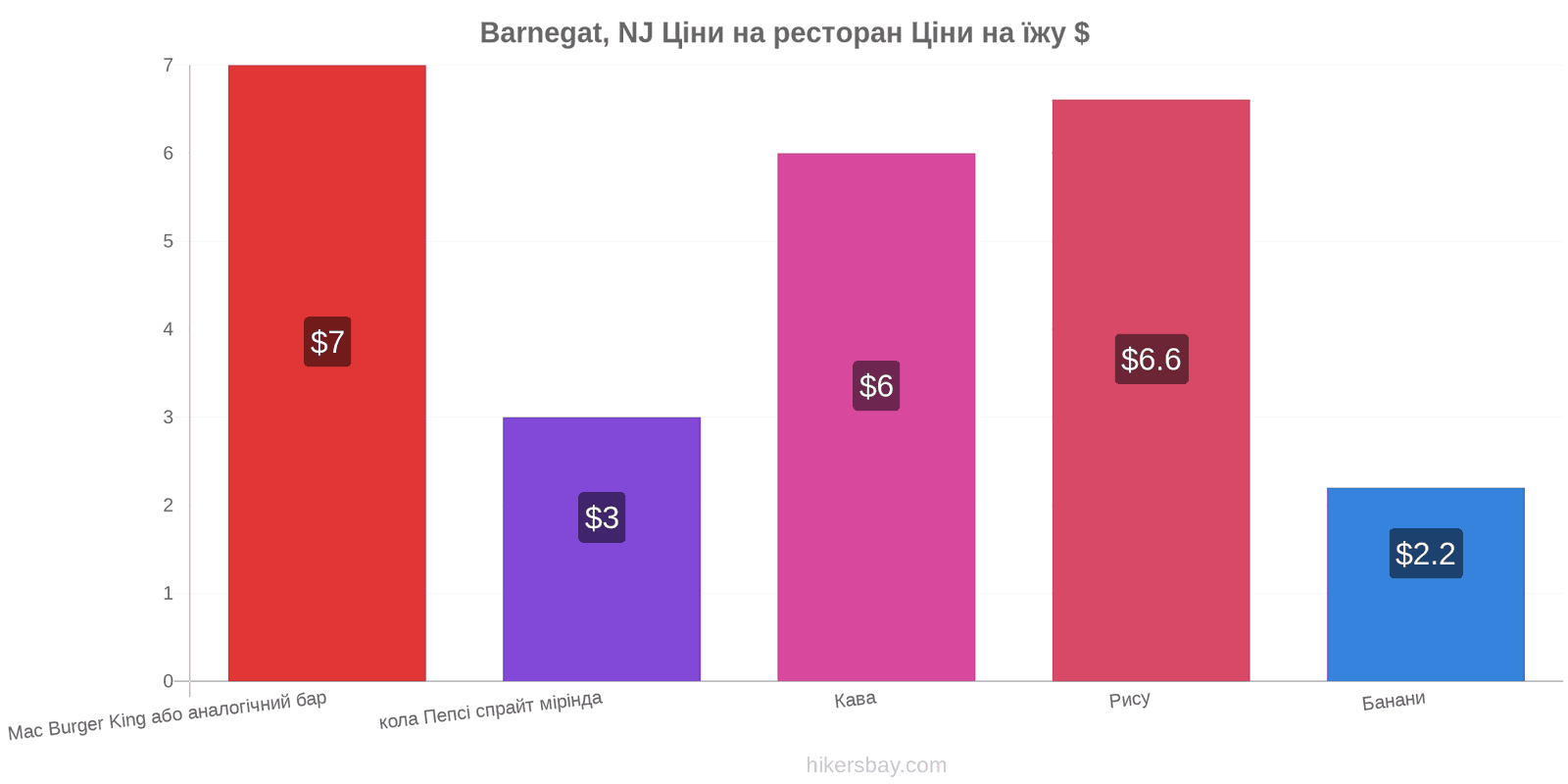 Barnegat, NJ зміни цін hikersbay.com