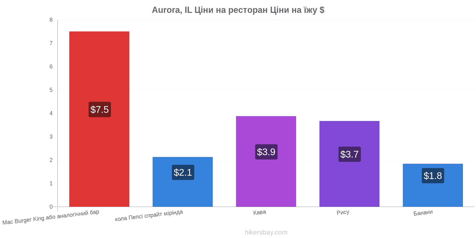 Aurora, IL зміни цін hikersbay.com