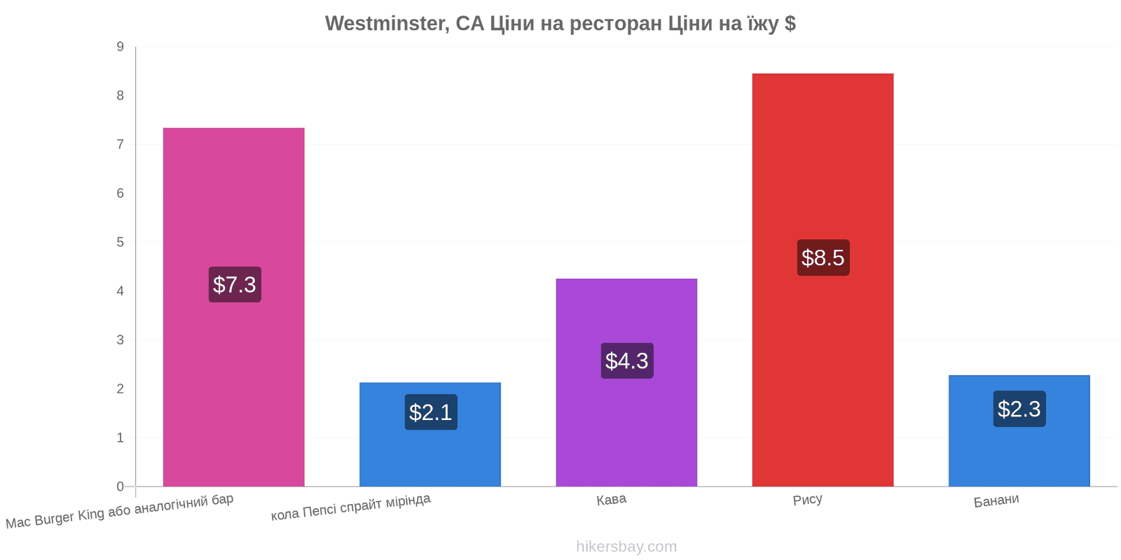 Westminster, CA зміни цін hikersbay.com