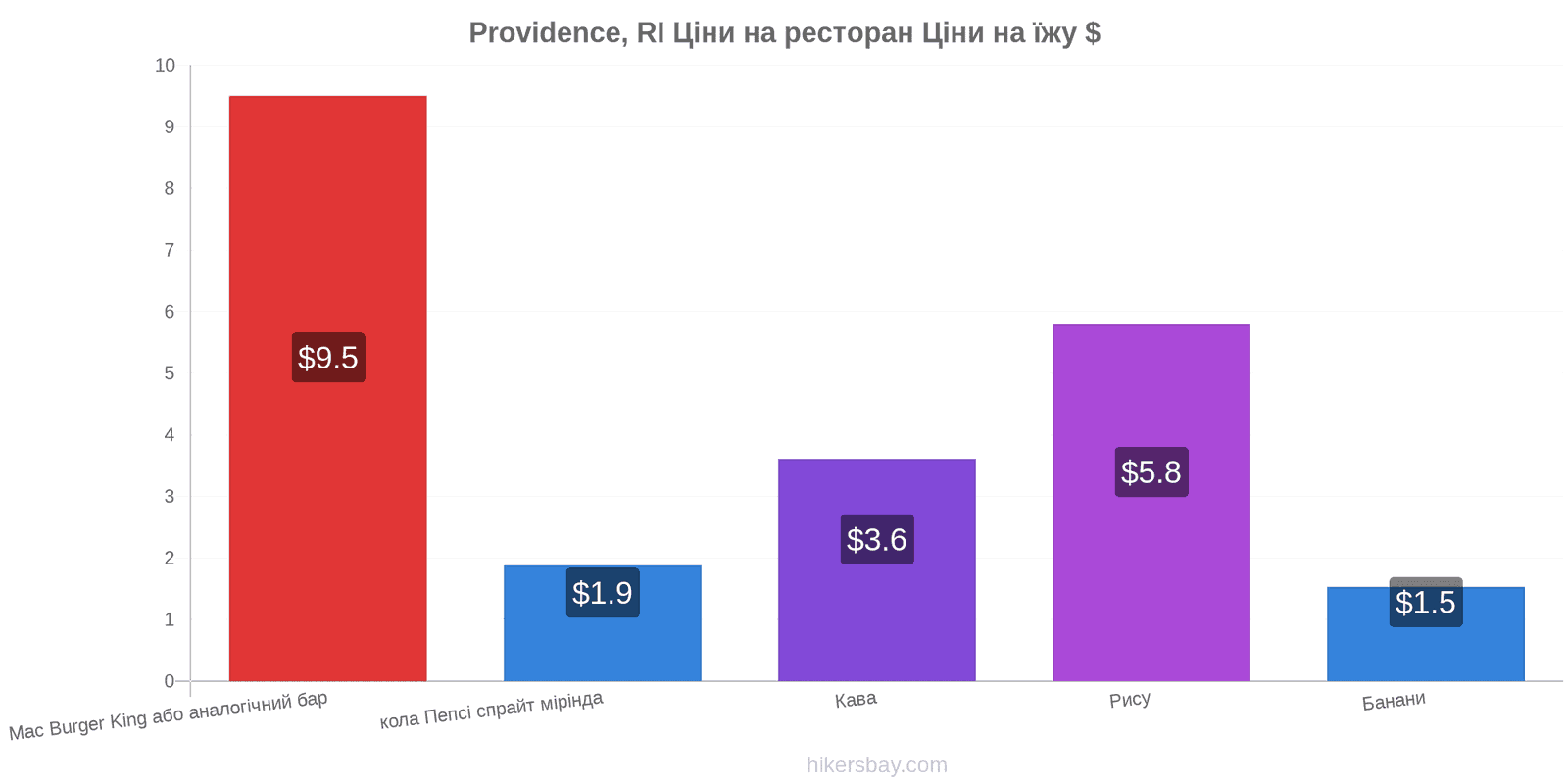 Providence, RI зміни цін hikersbay.com