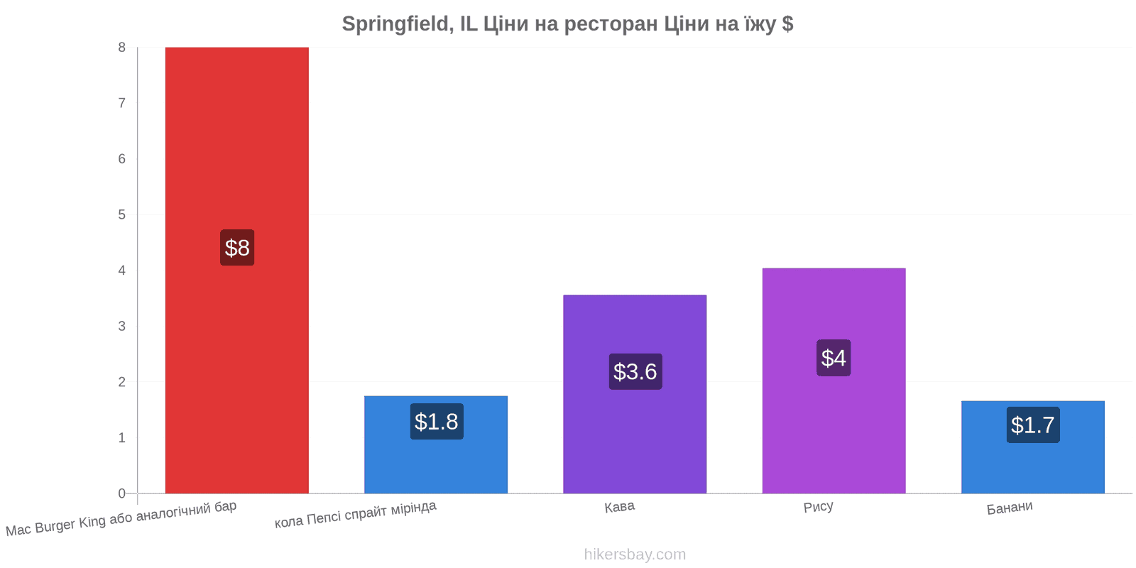 Springfield, IL зміни цін hikersbay.com