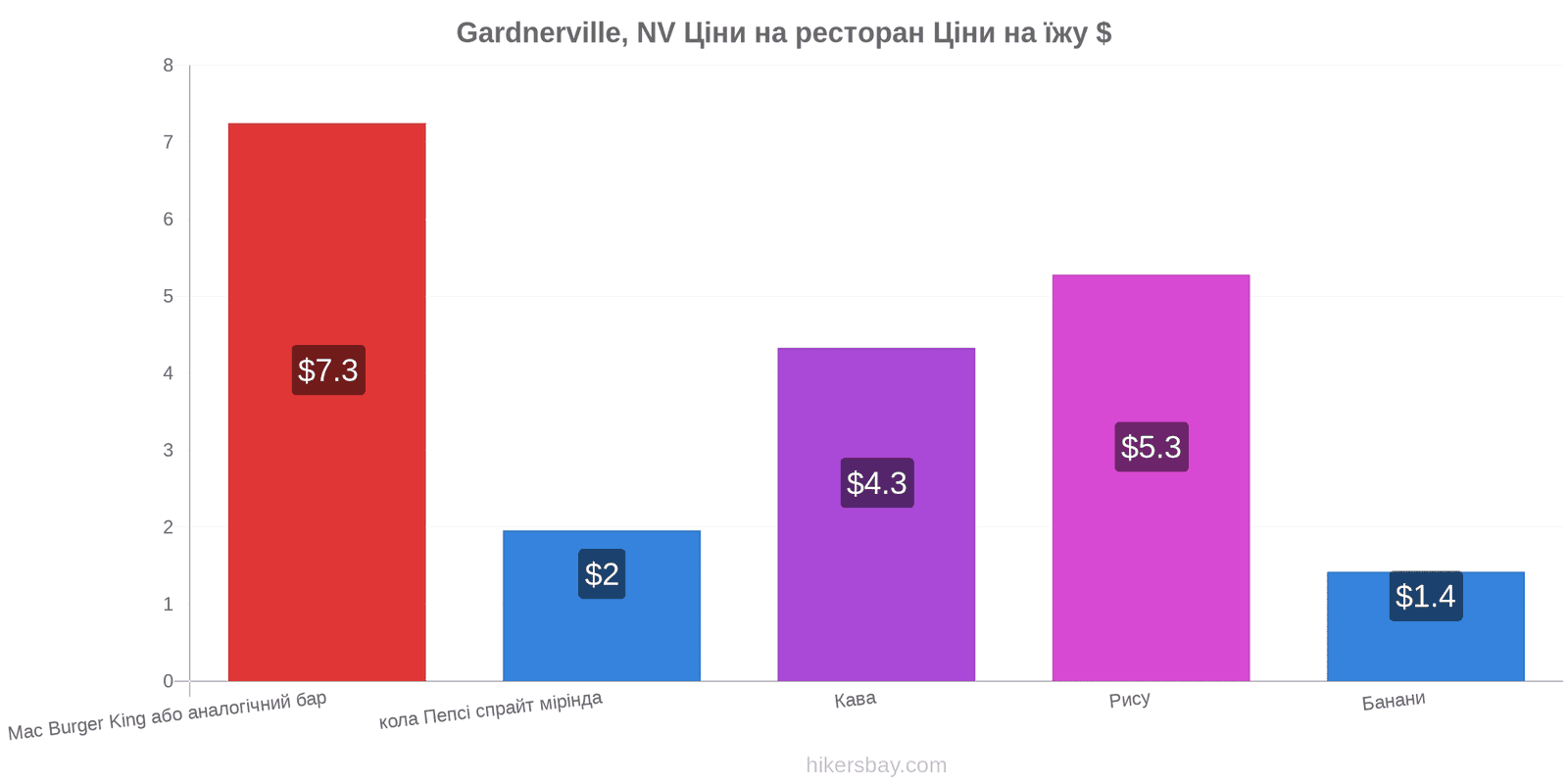 Gardnerville, NV зміни цін hikersbay.com