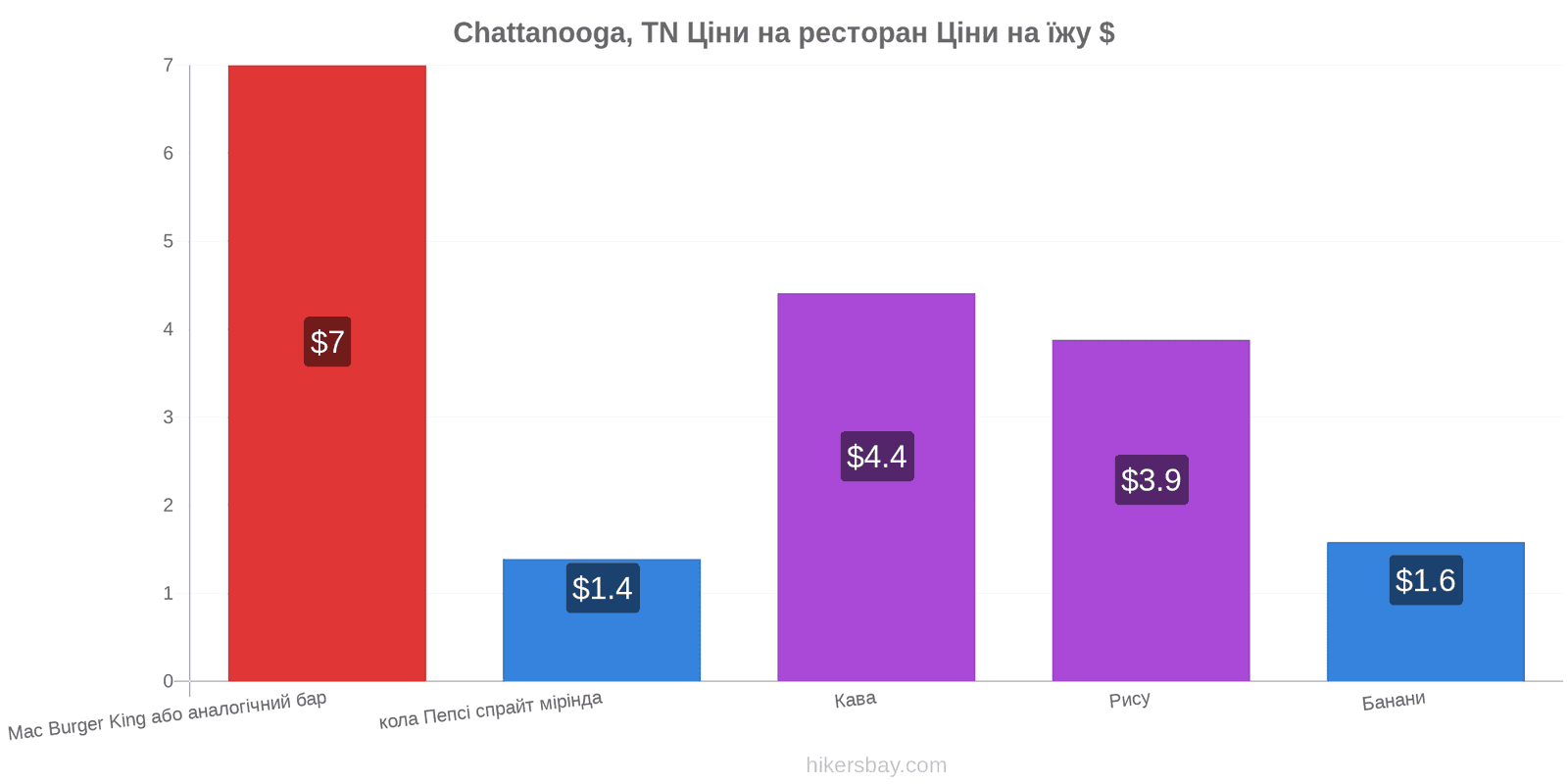 Chattanooga, TN зміни цін hikersbay.com