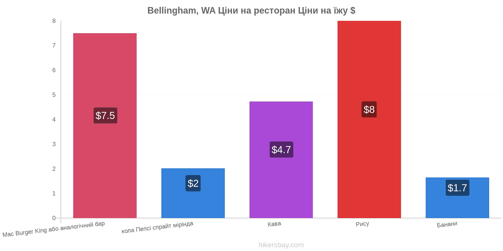 Bellingham, WA зміни цін hikersbay.com