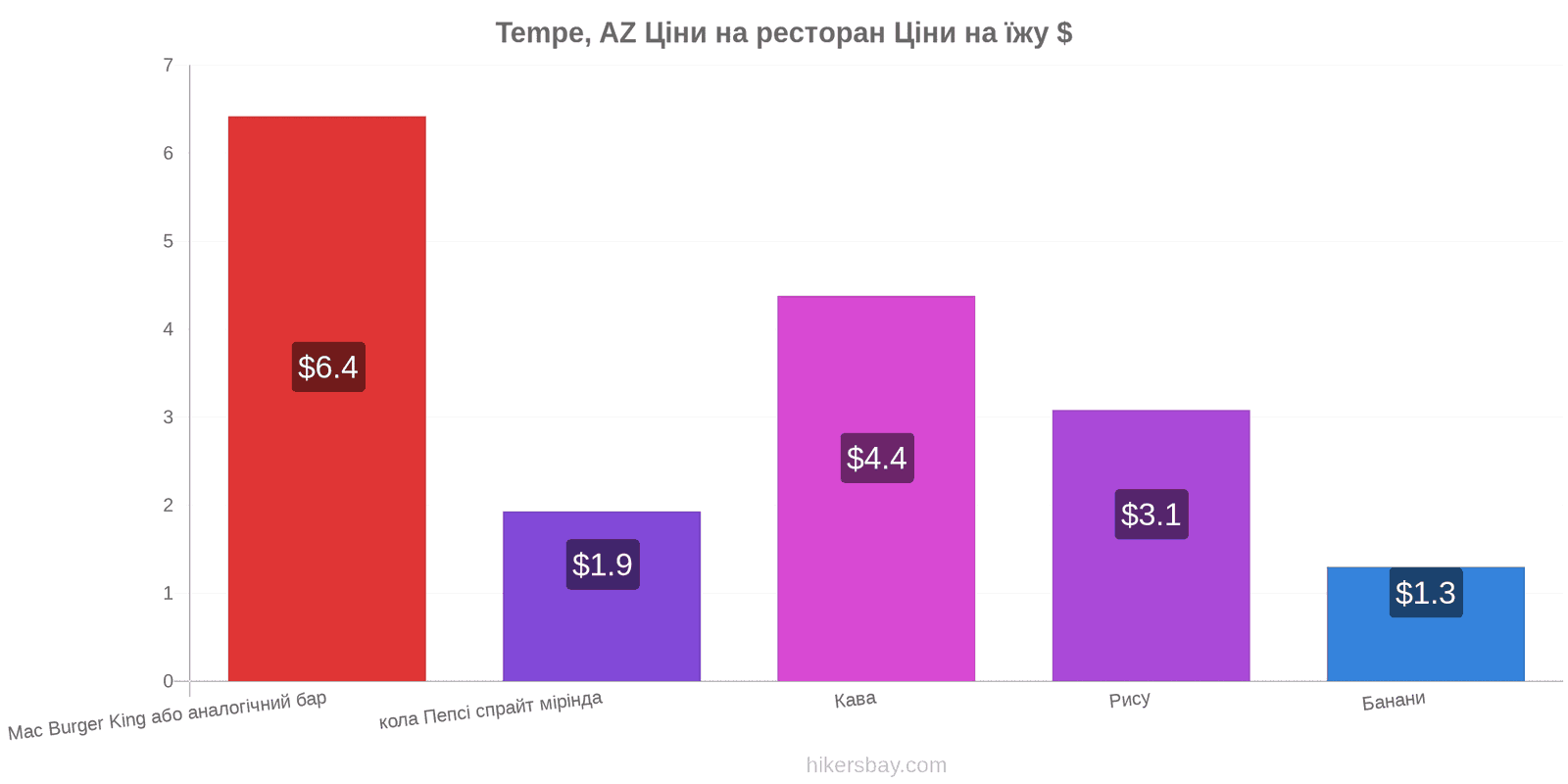 Tempe, AZ зміни цін hikersbay.com