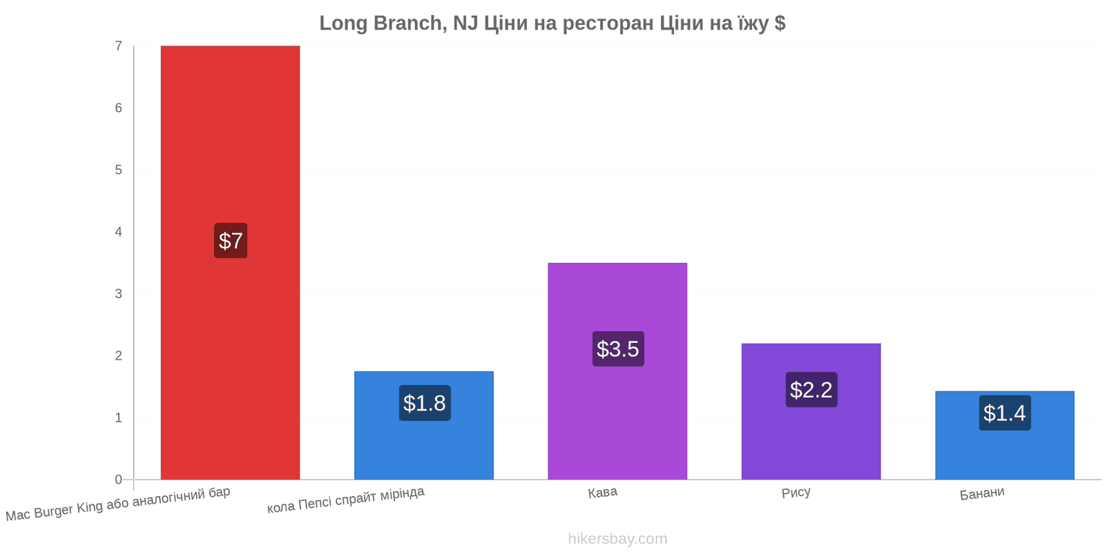 Long Branch, NJ зміни цін hikersbay.com