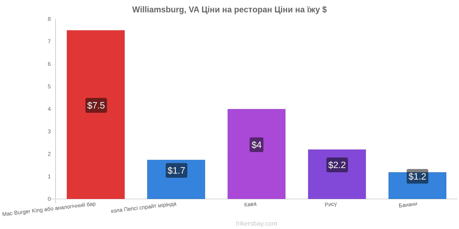 Williamsburg, VA зміни цін hikersbay.com