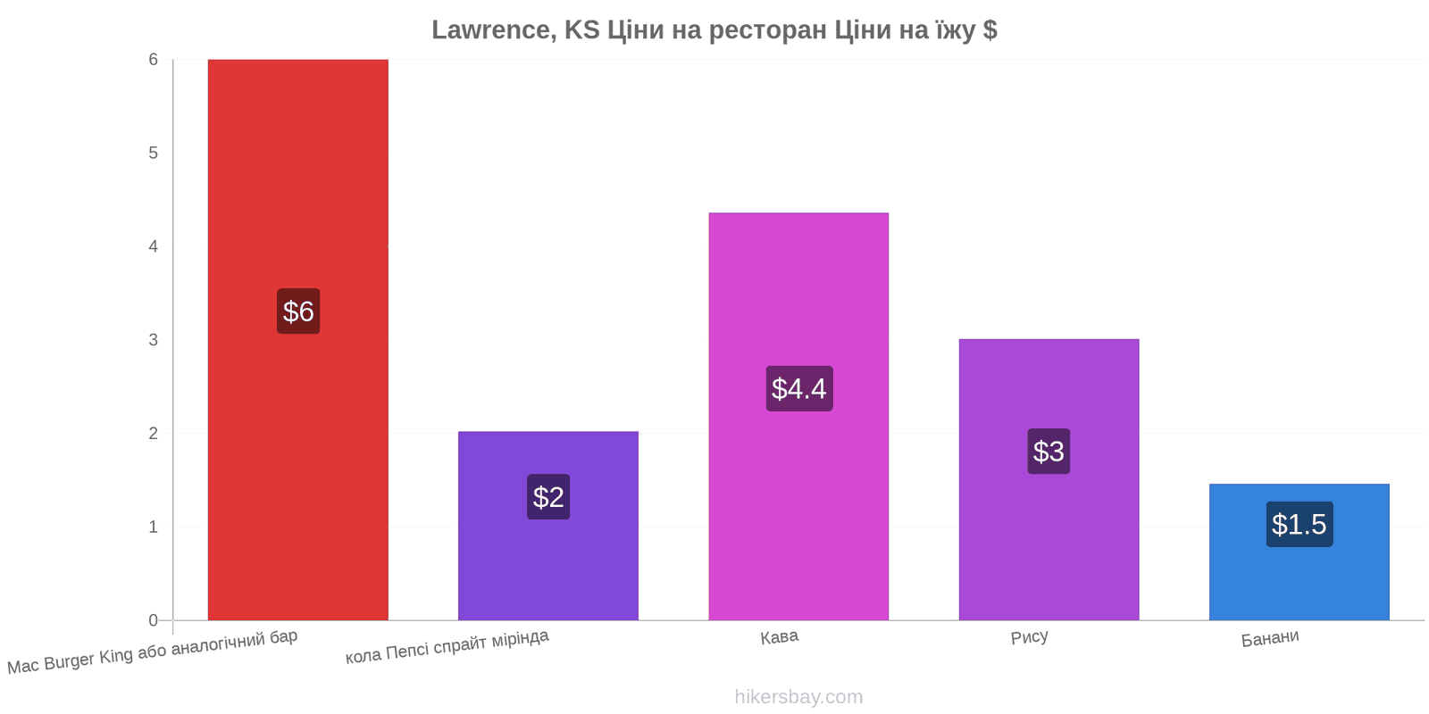 Lawrence, KS зміни цін hikersbay.com